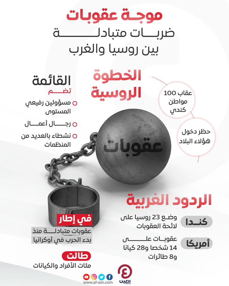  استمرار العقوبات المتبادلة بين روسيا والغرب