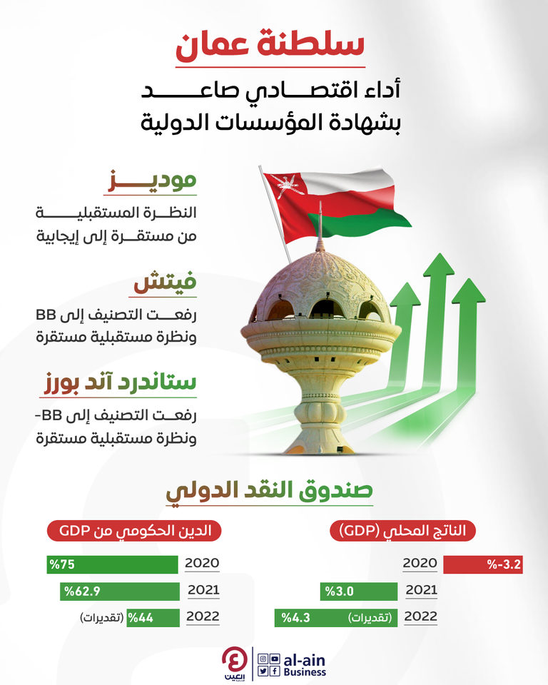 إنفوجراف "العين الإخبارية" يرصد النهضة الاقتصادية الشاملة لسلطنة عمان بشهادة المؤسسات الدولية أداء اقتصادي صاعد لسلطنة عمان