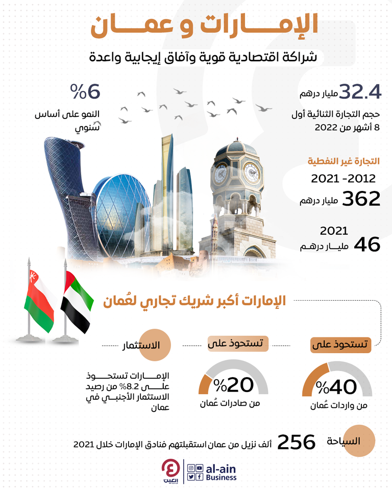 شراكة اقتصادية قوية تجمع بين الإمارات وعمان 