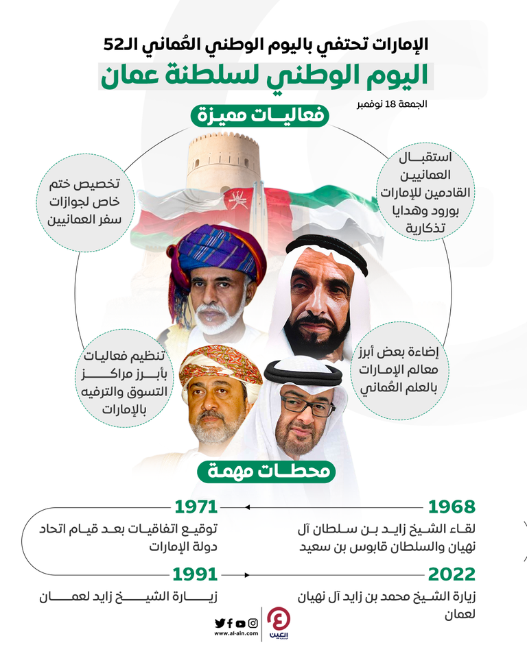 علاقات أخوة جمعت دولة الإمارات وسلطنة عمان