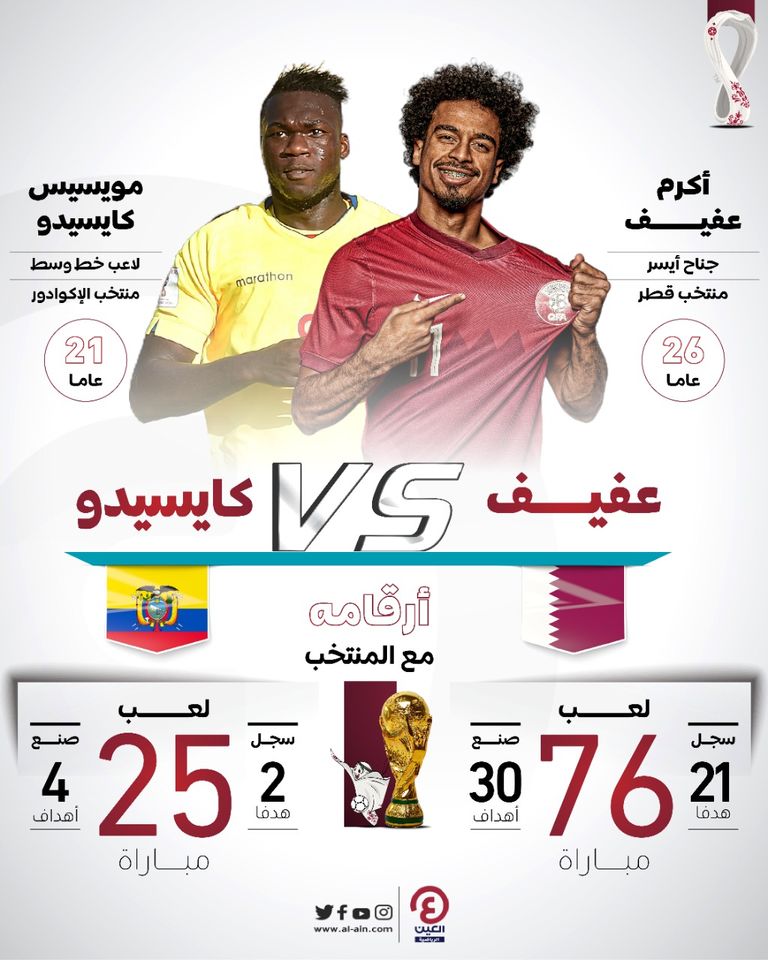 أبرز نجوم مباراة قطر والإكوادور
