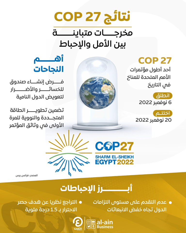 بين الأمل والإحباط.. نظرة على نتائج قمة المناخ COP 27