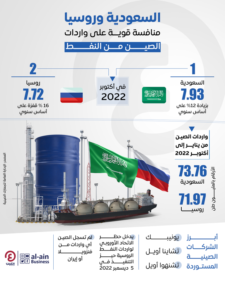 إمدادات النفط الروسي للصين تقفز 16% في أكتوبر