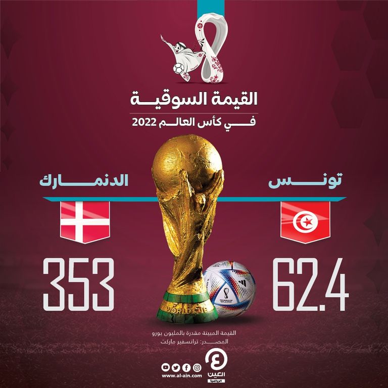 تفوق دنماركي في القيمة السوقية منتخب تونس - صورة أرشيفية