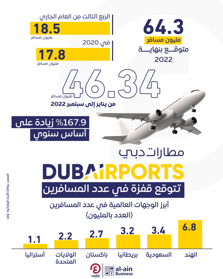 أداء استثنائي لمطارات دبي في 2022