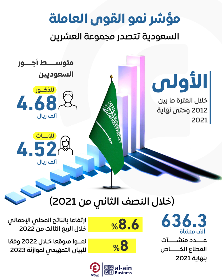 توقعات بنمو اقتصاد السعودية خلال العام الجاري بنحو 8%