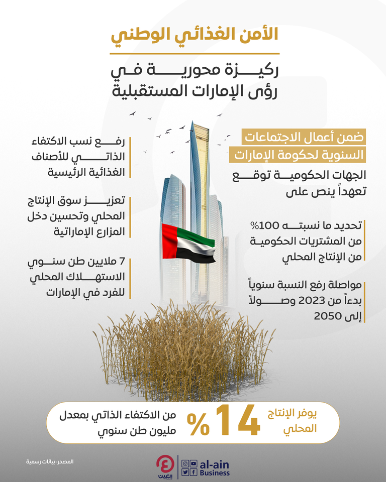 الأمن الغذائي الوطني.. ركيزة محورية في رؤى الإمارات