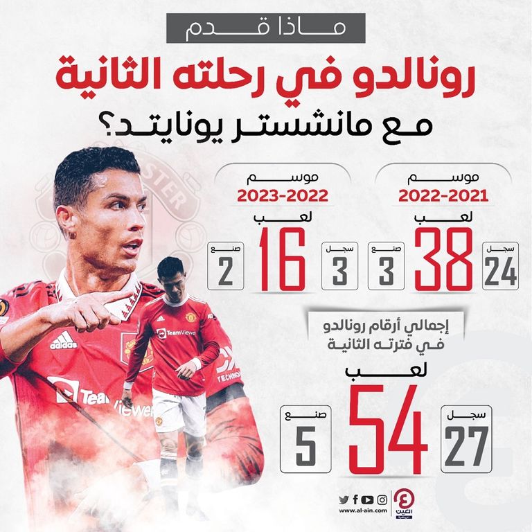 أرقام كريستيانو رونالدو مع مانشستر يونايتد كريستيانو رونالدو