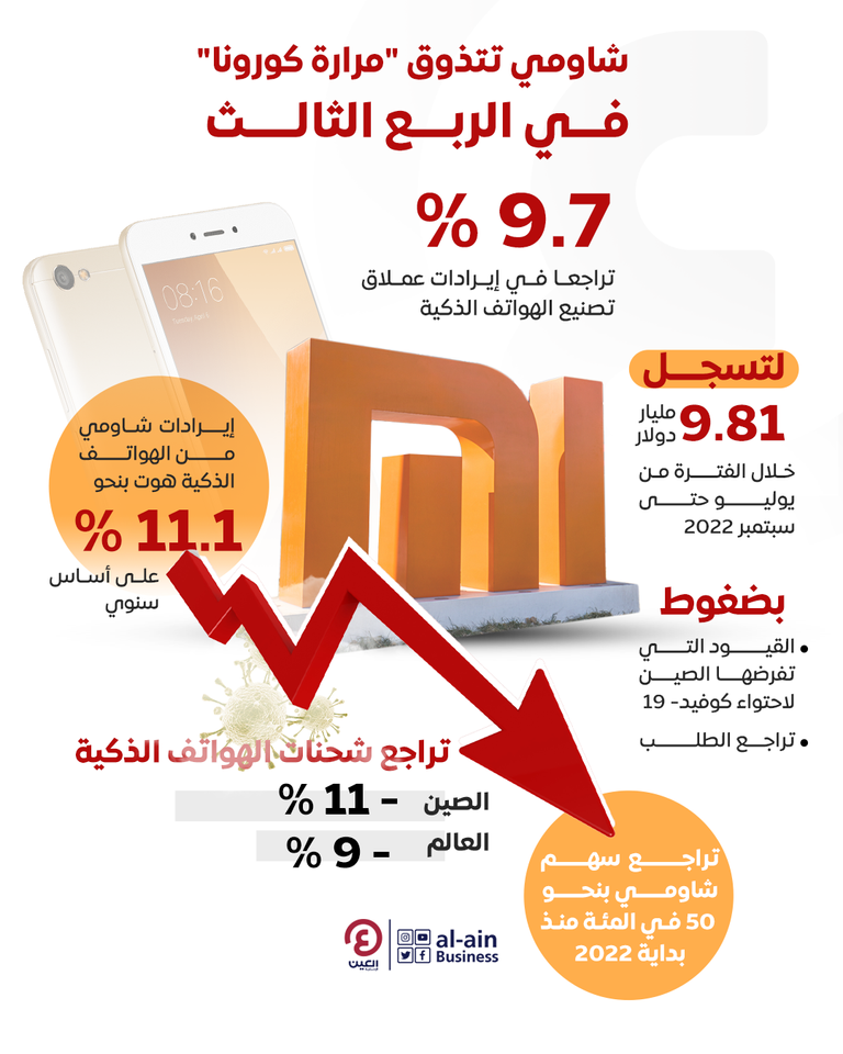 قيود كورونا تهبط بإيرادات شاومي في الربع الثالث