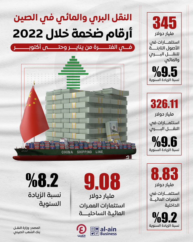 استثمارات صينية ضخمة بالنقل البري والمائي