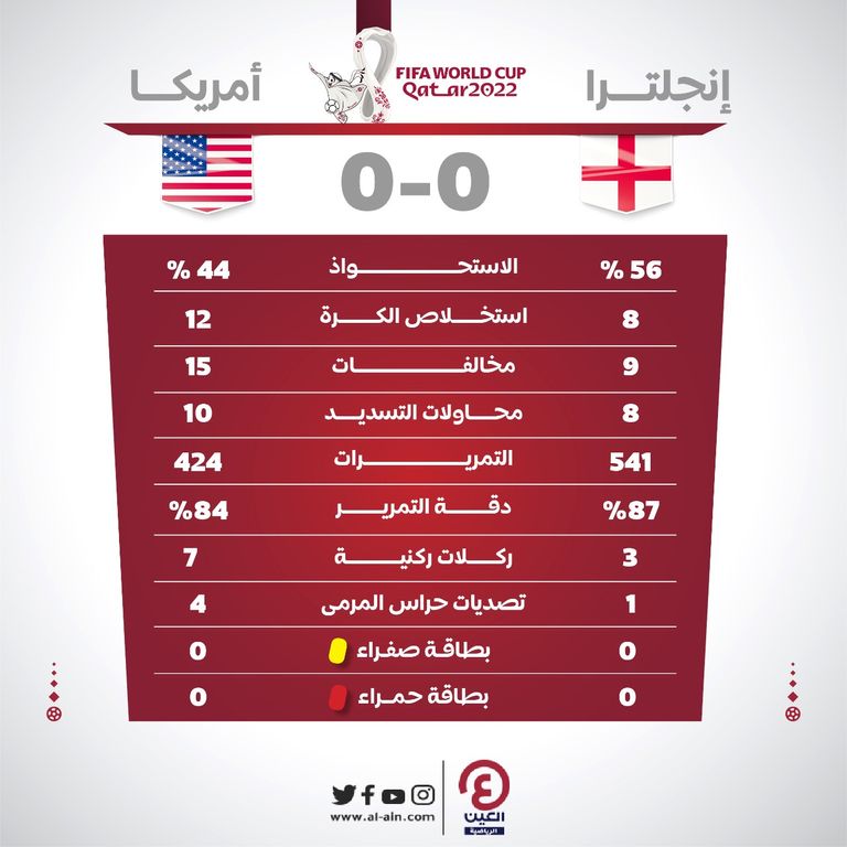 مباراة إنجلترا وأمريكا في كأس العالم 2022