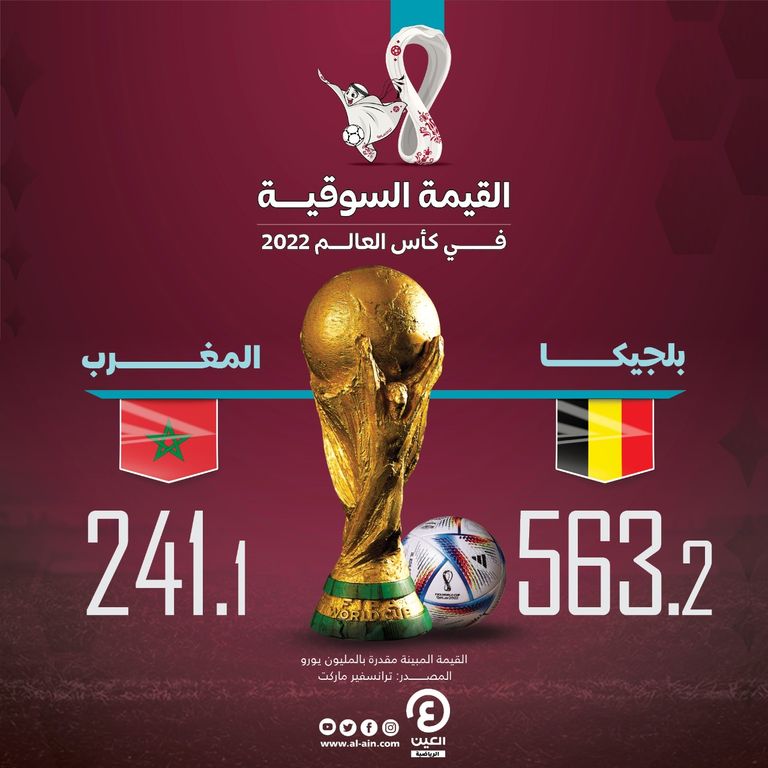 مباراة المغرب وبلجيكا في كأس العالم 2022