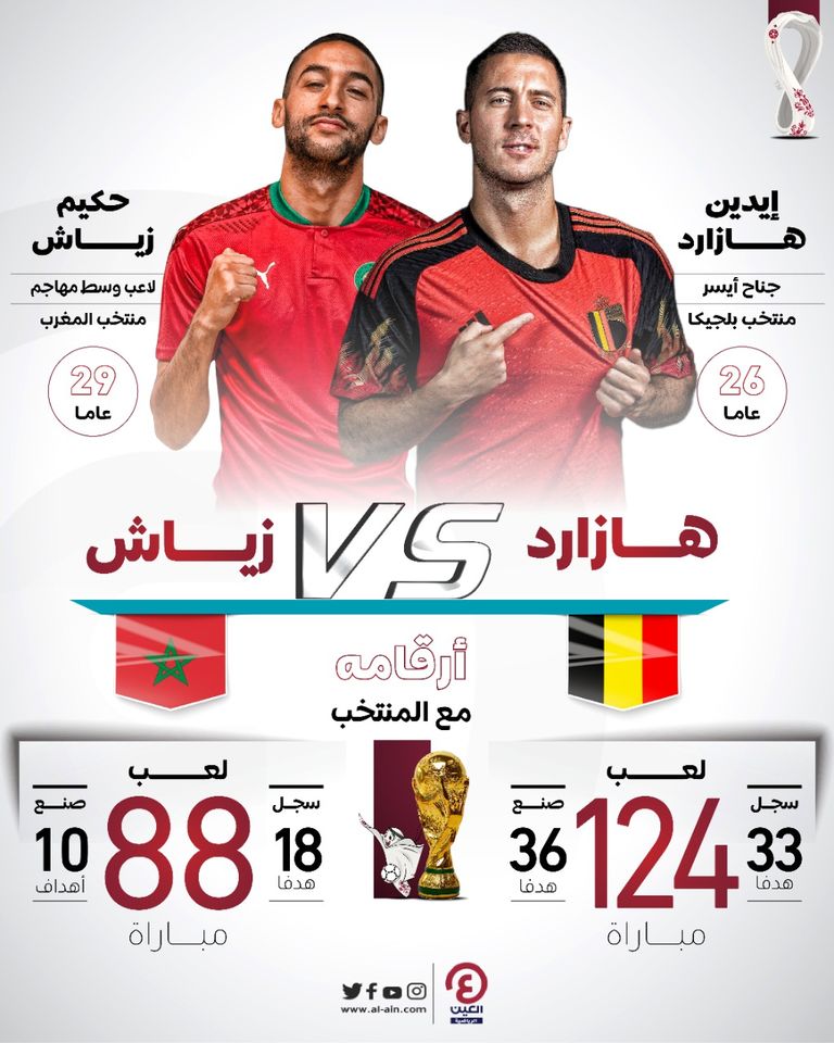 مباراة المغرب وبلجيكا في كأس العالم 2022