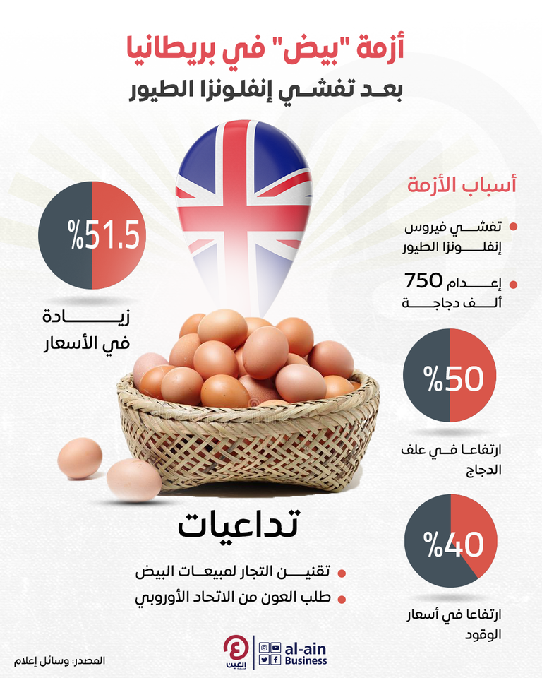 أزمة البيض تتفاقم في بريطانيا