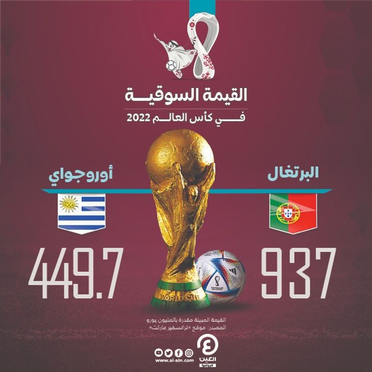 القيمة السوقية لمنتخبي البرتغال وأوروجواي في كأس العالم 2022
