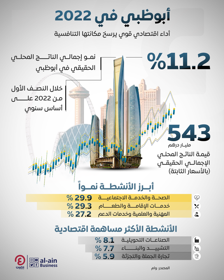 أبوظبي ترسخ مكانتها الاقتصادية
