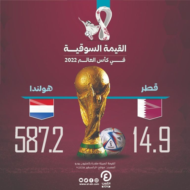 القيمة السوقية لمباراة هولندا وقطر منتخب هولندا في كأس العالم 2022