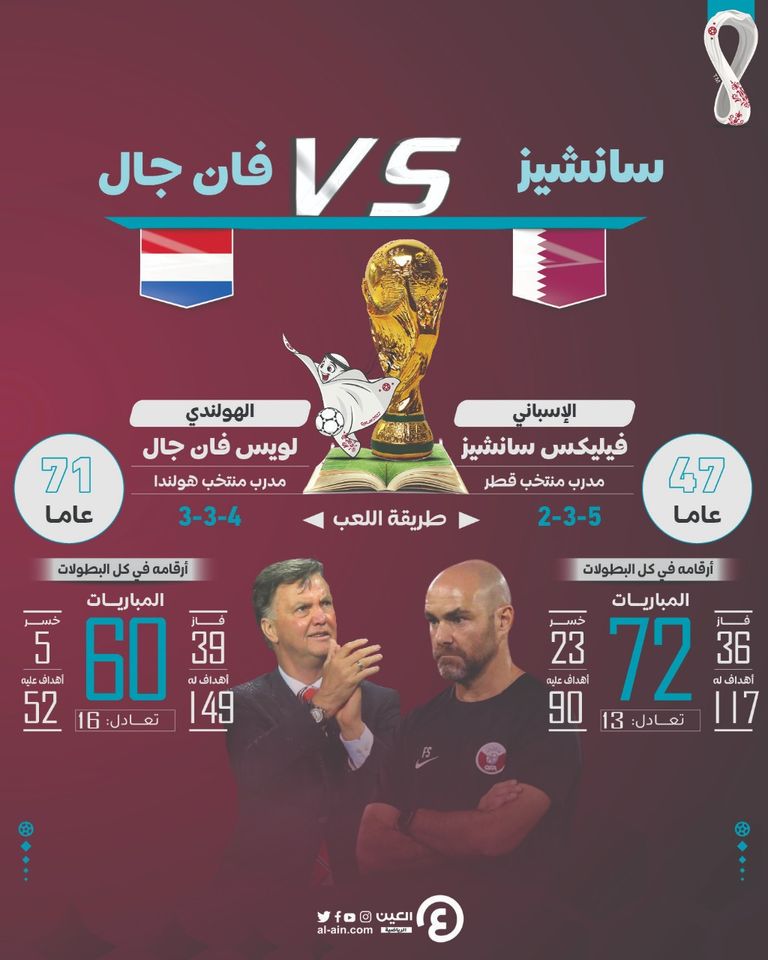 مدربا مباراة هولندا وقطر في كأس العالم 2022 منتخب هولندا في كأس العالم 2022