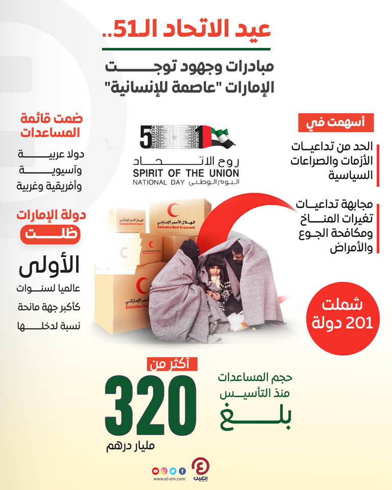 جهود رائدة تتوج الإمارات عاصمة للإنسانية جهود رائدة تتوج دولة الإمارات عاصمة للإنسانية
