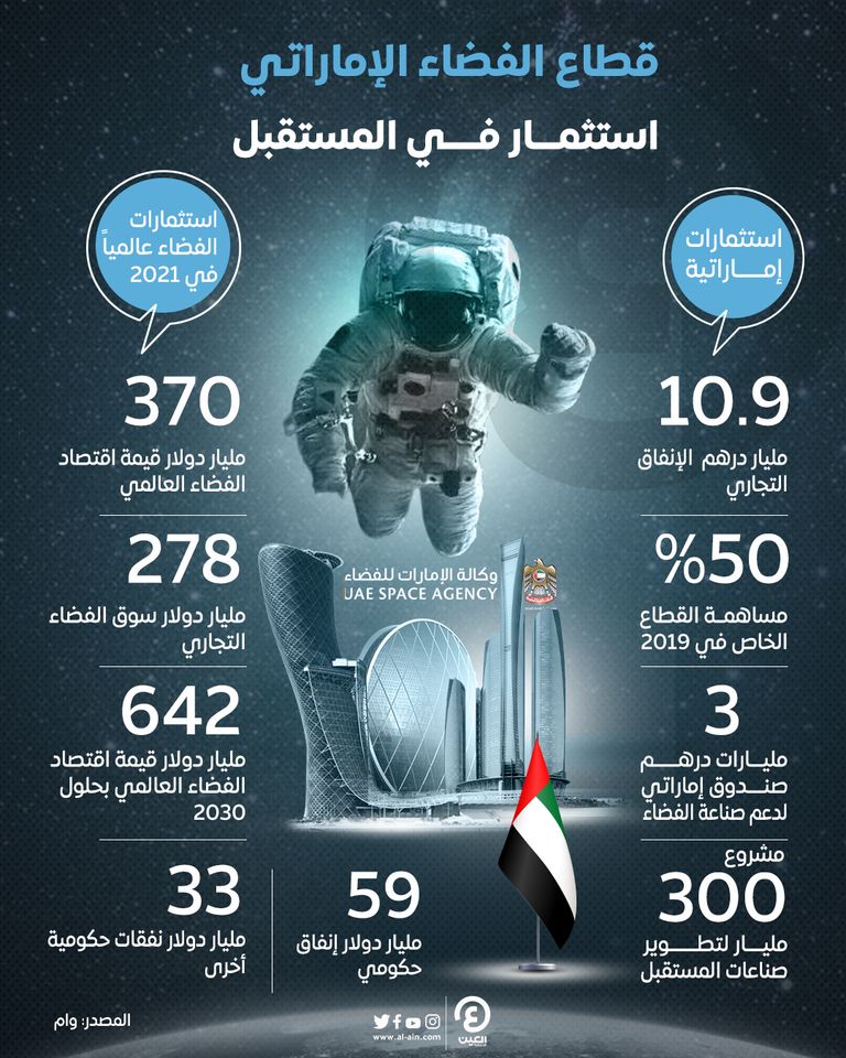قطاع الفضاء الإماراتي.. استثمار في المستقبل