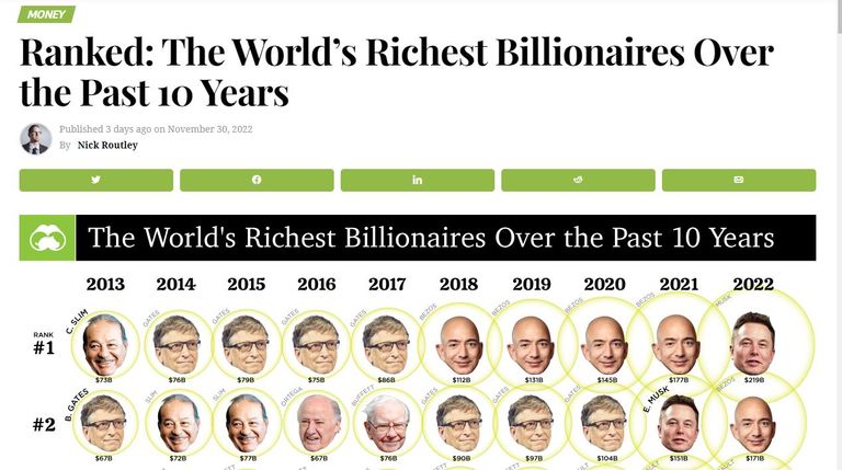 أغنى مليارديرات العالم في 10 سنوات