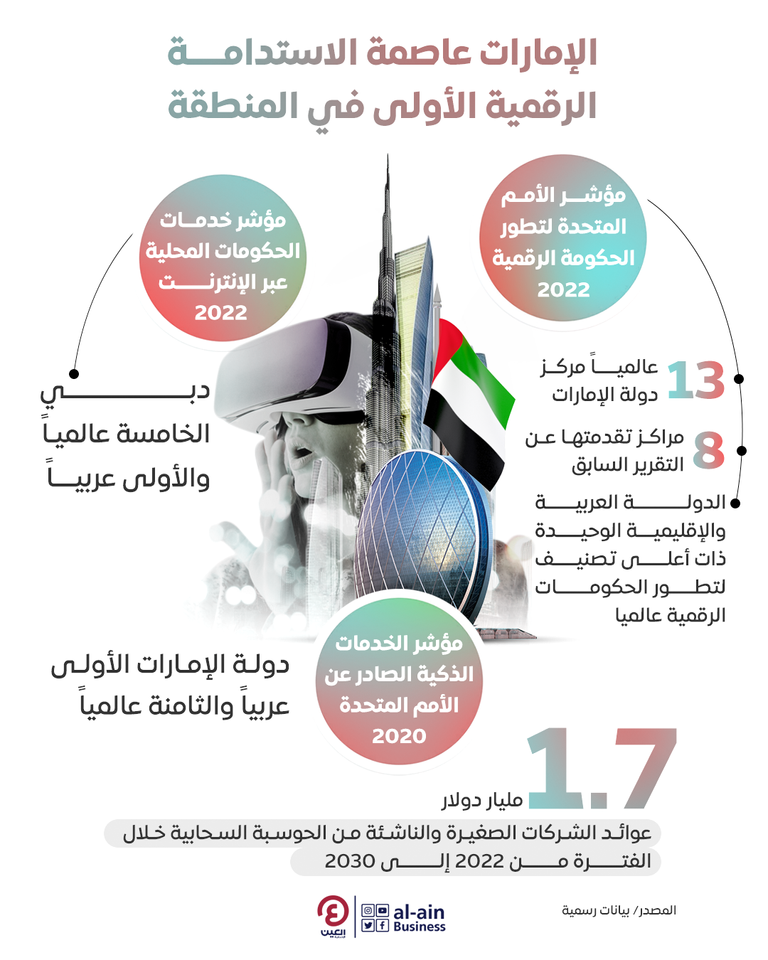 الإمارات تقود المنطقة في الاستدامة الرقمية