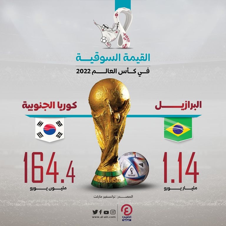 القيمة السوقية لمباراة البرازيل وكوريا الجنوبية في كأس العالم 2022