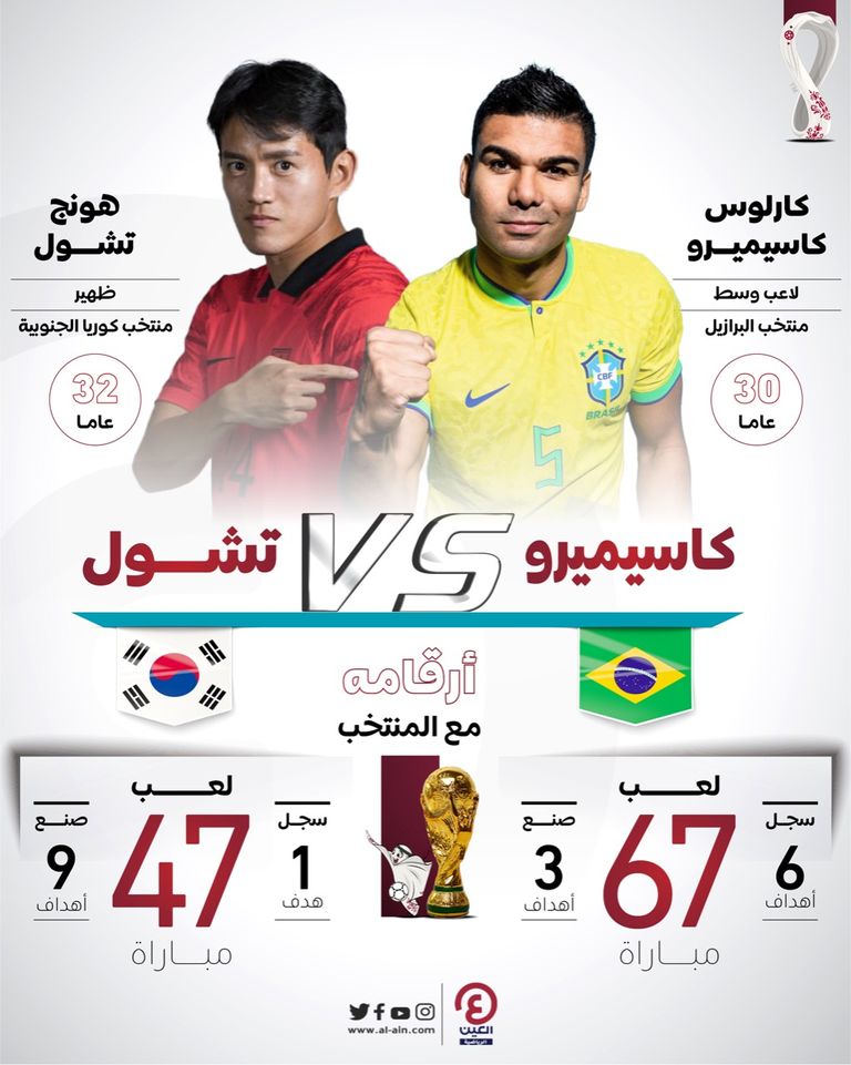 نجوم مباراة البرازيل وكوريا الجنوبية في كأس العالم 2022