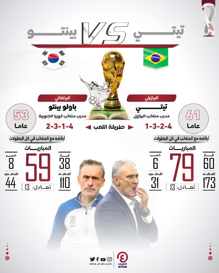 مدربا مباراة البرازيل وكوريا الجنوبية في كأس العالم 2022