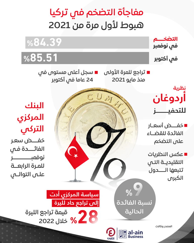 التضخم التركي يتراجع للمرة الأولى منذ 17 شهرا