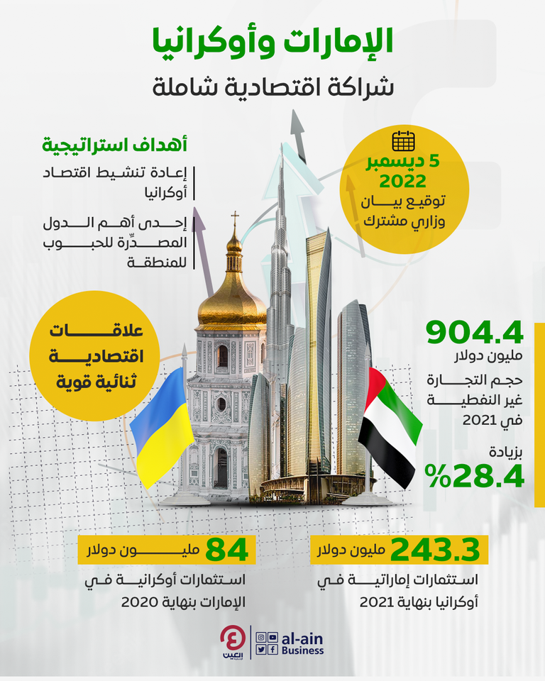 العلاقات الإماراتية الأوكرانية