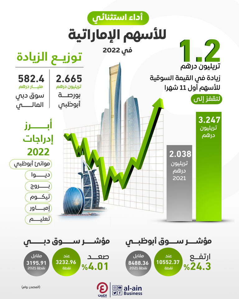 ارتفاع قيمة الأسهم الإماراتية