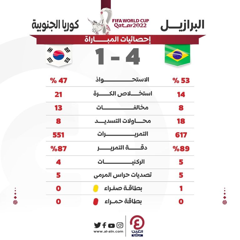 باولو بينتو بعد مباراة البرازيل وكوريا الجنوبية