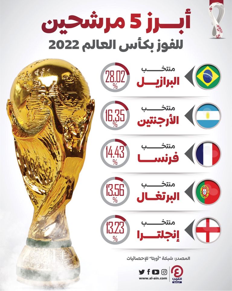 أبرز 5 مرشحين للقب كأس العالم 2022