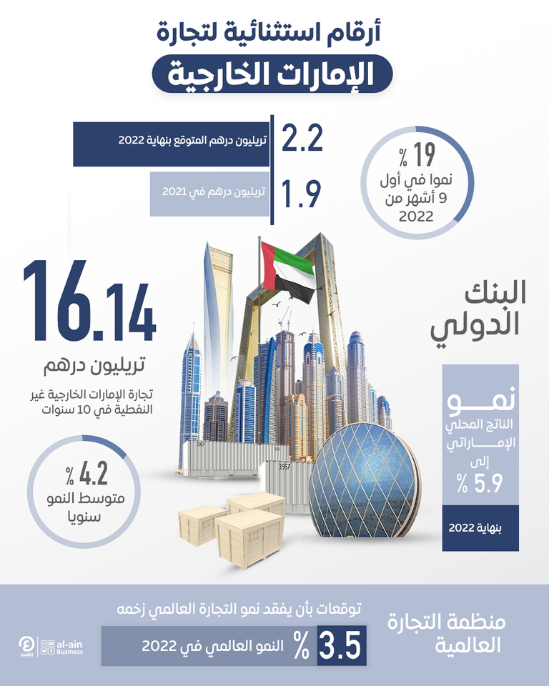 طفرة في  التجارة الخارجية غير النفطية لدولة الإمارات