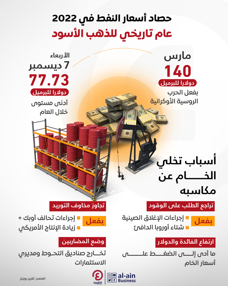حصاد أسعار النفط في 2022 ارتفاع عام لأسعار النفط في 2022