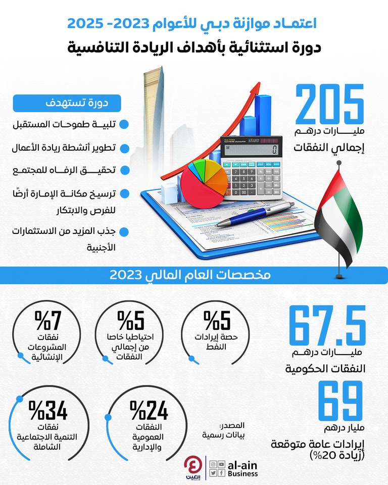 محمد بن راشد يعتمد دورة موازنة دبي للأعوام 2023-2025