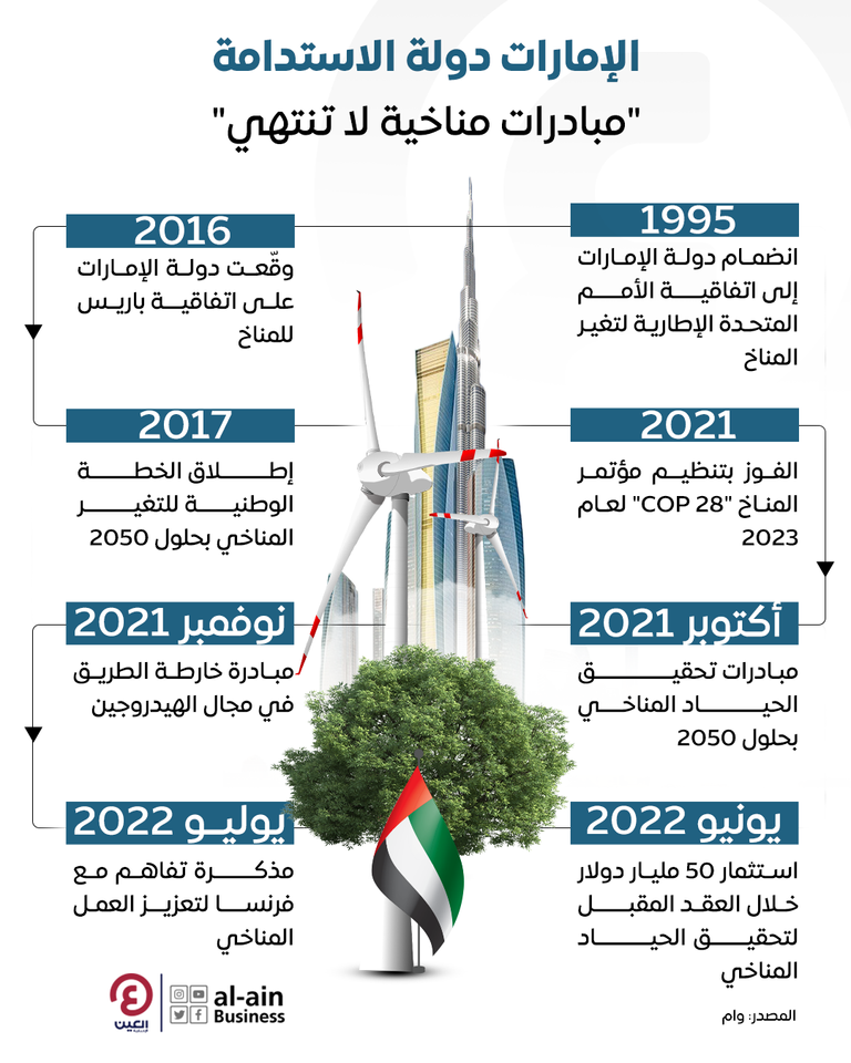 مبادرات دولة الإمارات المناخية