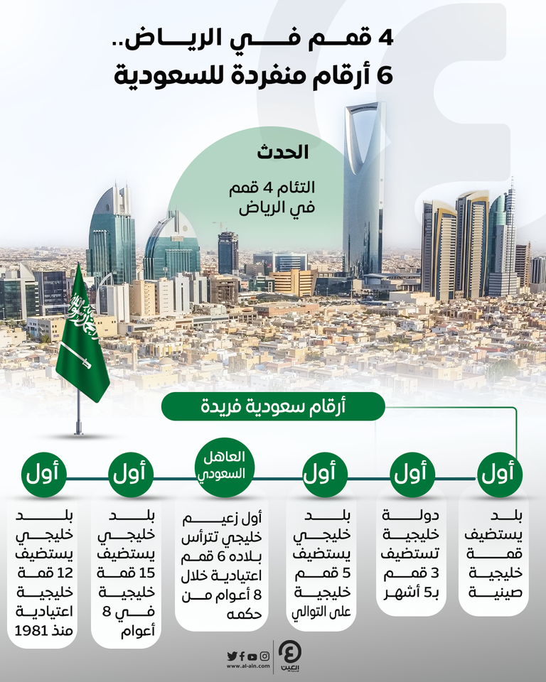 القمم الأربع في الرياض.. 6 أرقام تنفرد بها السعودية