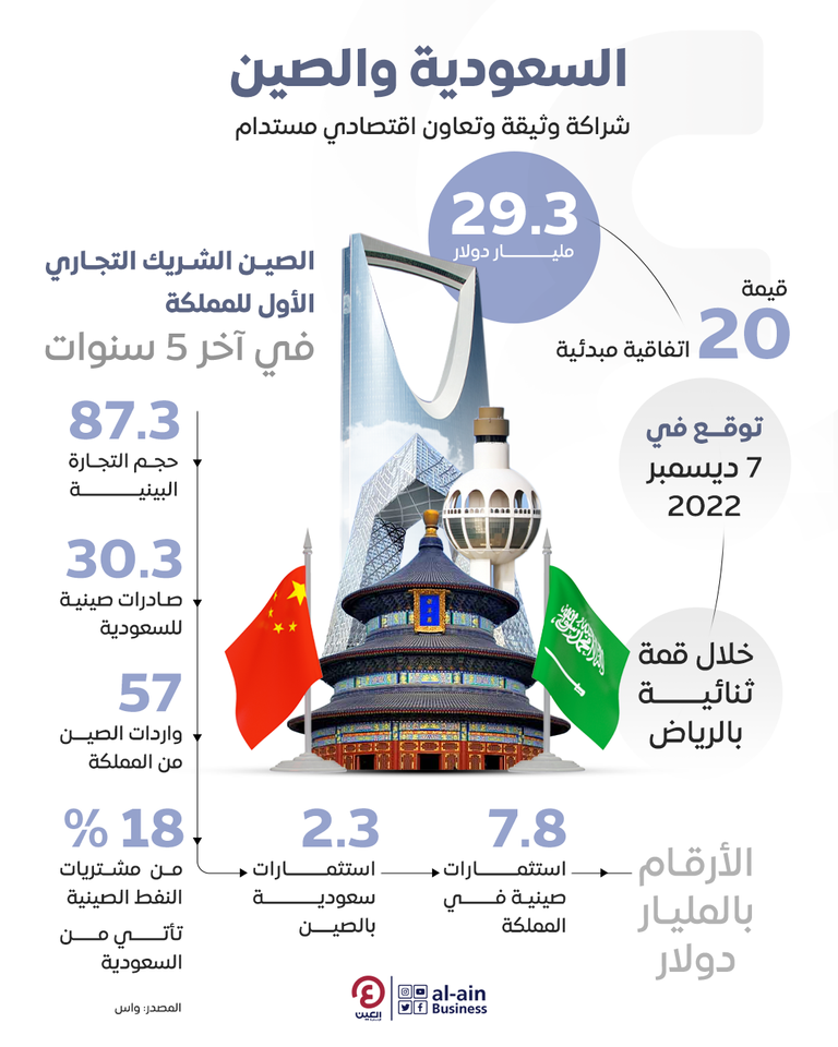 السعودية والصين.. شراكة وثيقة وتعاون اقتصادي مستدام 