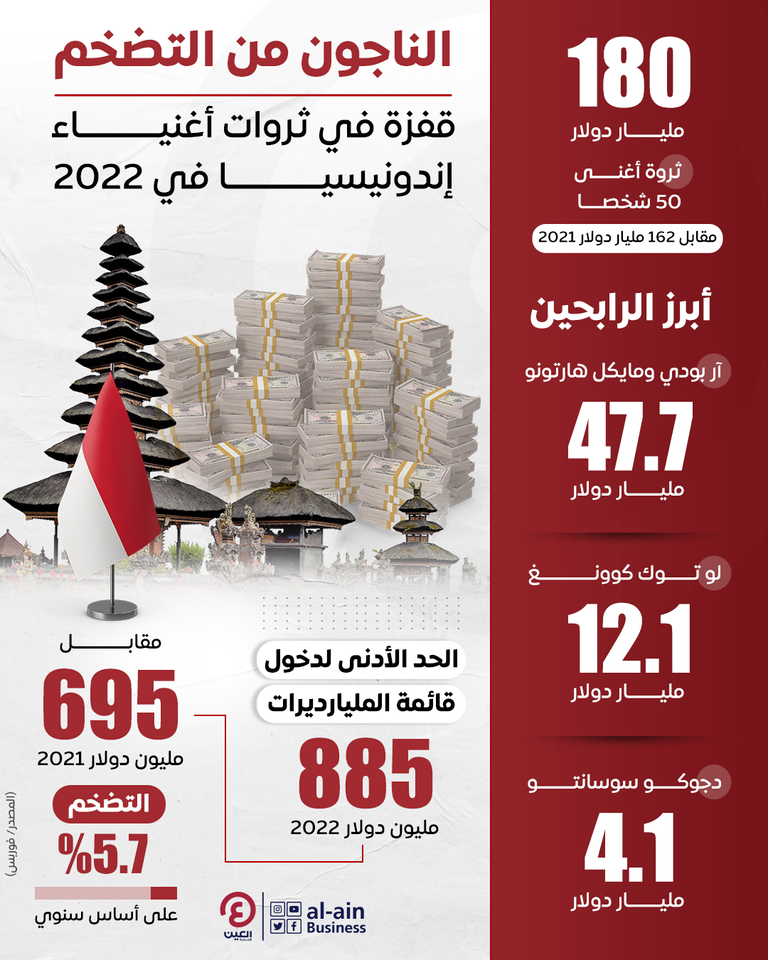 قفزة في ثروات أثرياء إندونيسيا