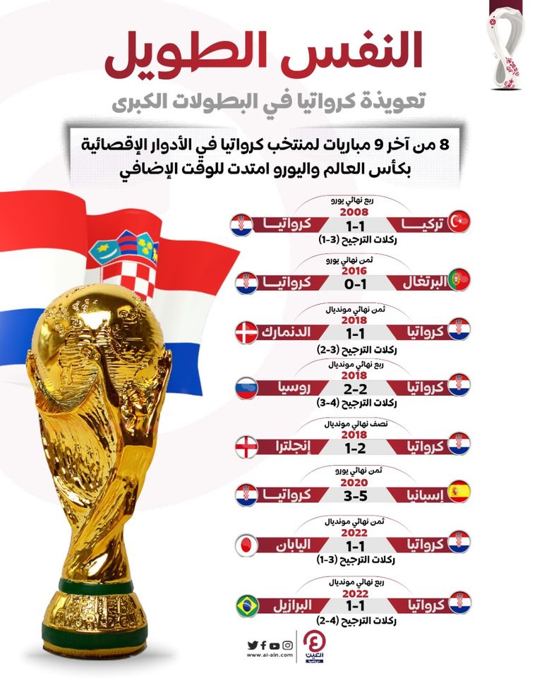 كأس العالم 2022 من مباراة كرواتيا والبرازيل في كأس العالم 2022