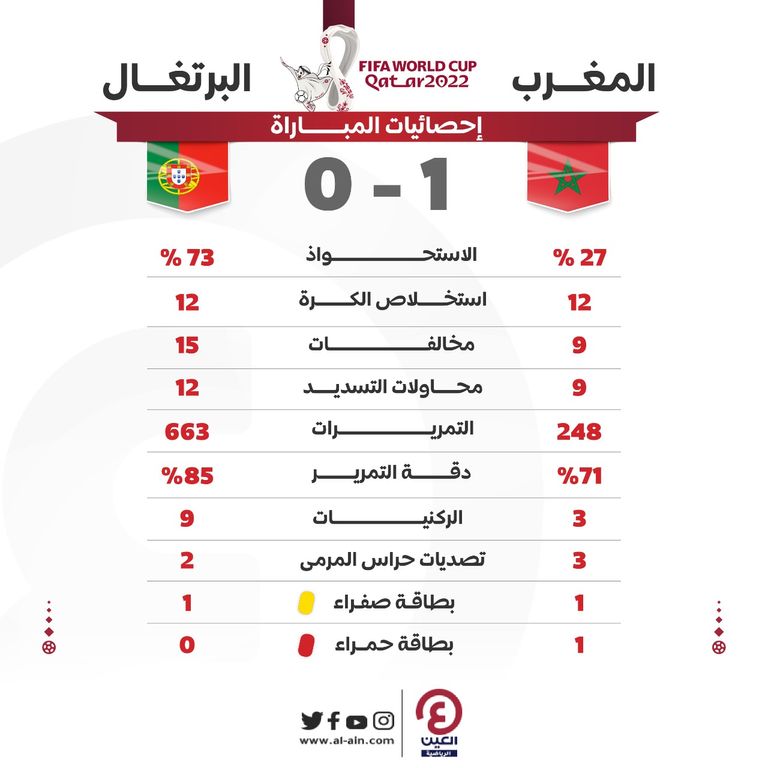 المغرب - كأس العالم 2022