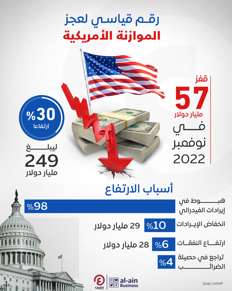 ارتفاع حاد لعجز الموازنة الأمريكي