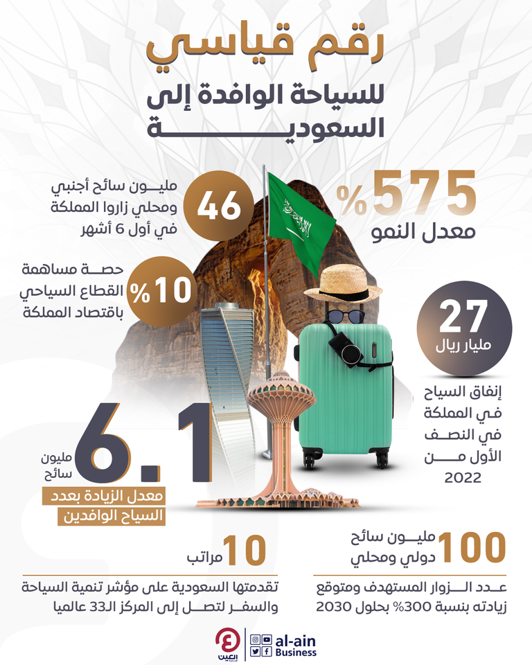 رقم قياسي للسياحة الوافدة إلى السعودية
