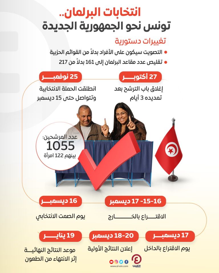 انتخابات تونس تنهي حقبة الإخوان