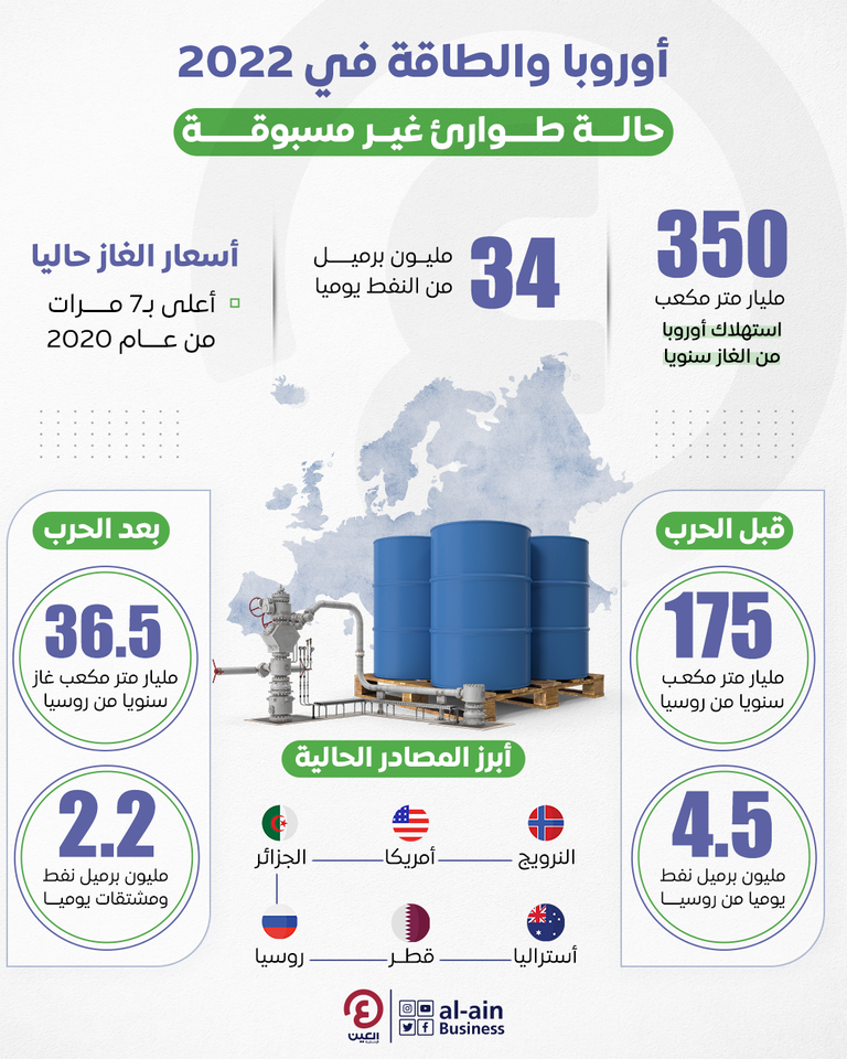 أوروبا 2022.. حالة طوارئ غير مسبوقة لتأمين إمدادات الطاقة