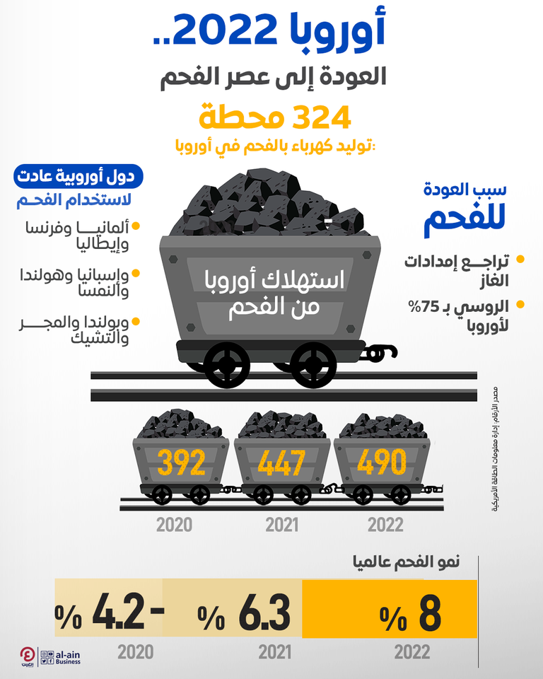 أوروبا 2022.. العديد من الدول تعود إلى عصر الفحم لتوليد الطاقة
