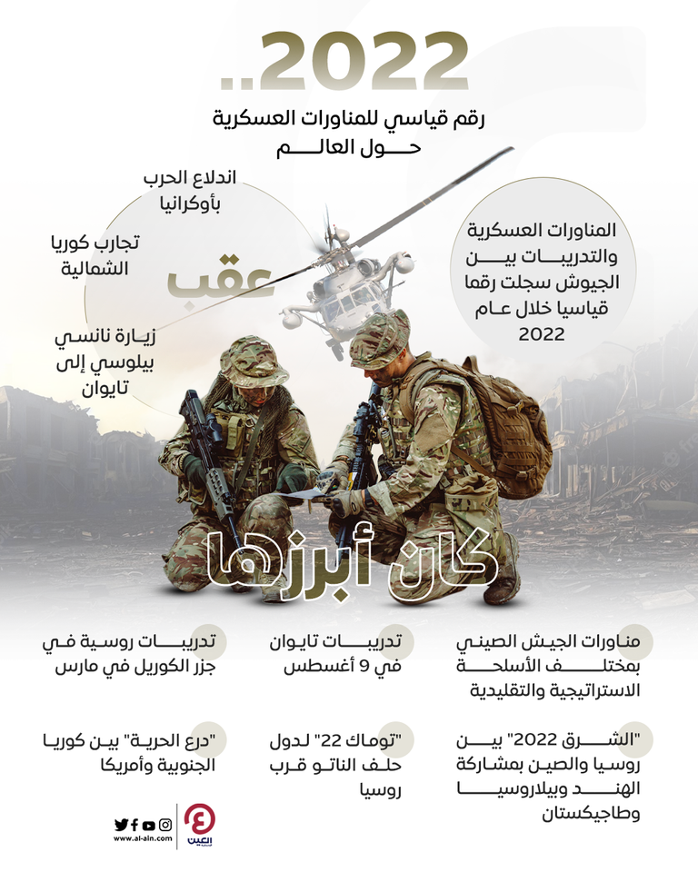 رقم قياسي للمناورات العسكرية حول العالم