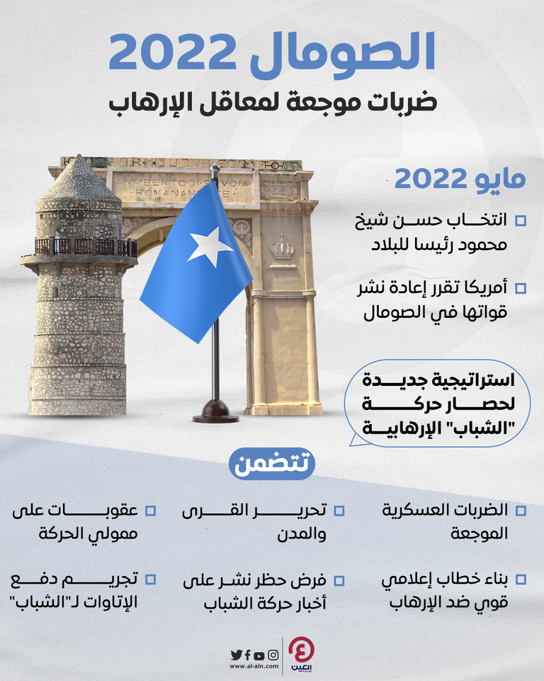 حرب ناجحة على الإرهاب بدعم دولي في الصومال